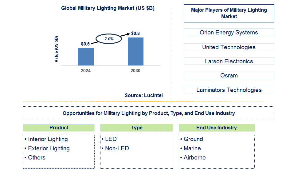 Military Lighting Trends and Forecast